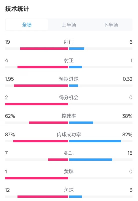  那不勒斯1-1國(guó)米數(shù)據(jù)：射門(mén)19-6，射正4-1，控球率62%-38%