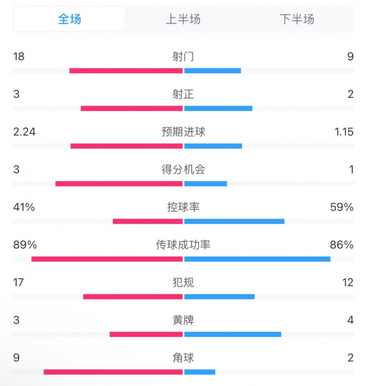  貝蒂斯2-1皇馬全場(chǎng)數(shù)據(jù)：射門(mén)18-9，射正3-2，得分機(jī)會(huì)3-1