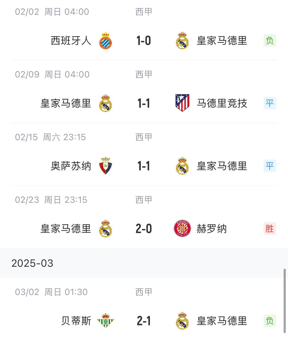  低迷！皇馬一度4分領(lǐng)跑西甲，如今五輪僅1勝&先賽與巴薩同分