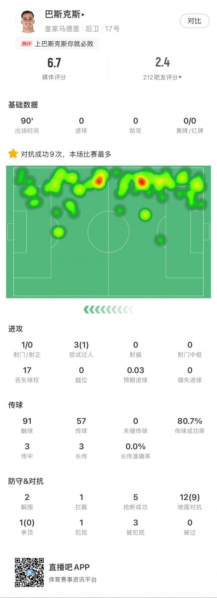  巴斯克斯本場數(shù)據(jù)：9次贏得對(duì)抗全場最多，5次搶斷，2次解圍