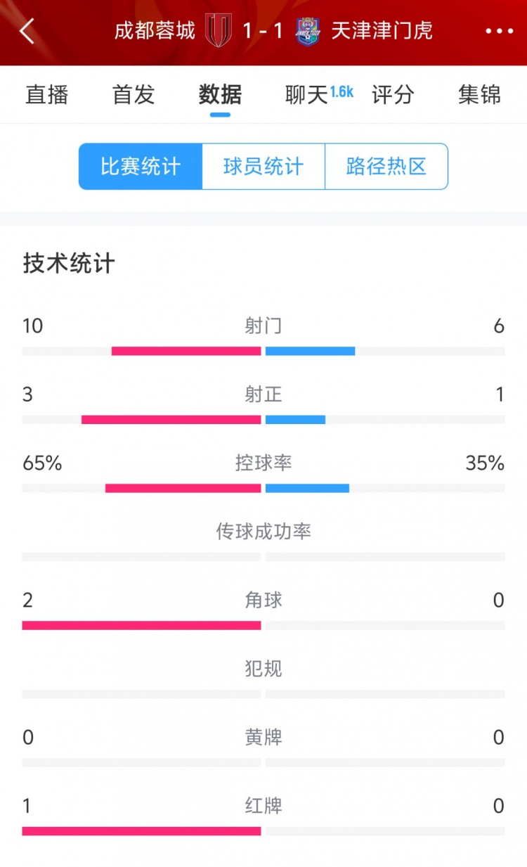  蓉城vs津門虎半場(chǎng)數(shù)據(jù)：射門數(shù)10-6&射正3-1，蓉城控球率65%