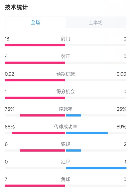  巴薩半場(chǎng)2-0皇社數(shù)據(jù)：射門(mén)13-0，射正4-0，控球75%-25%，紅牌0-1