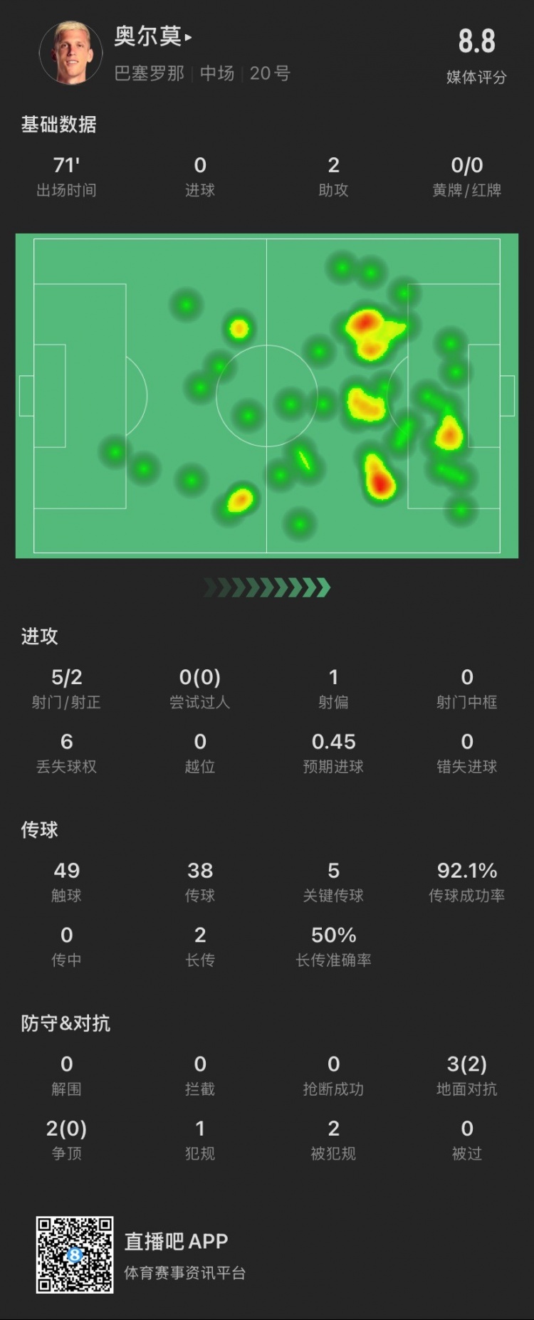  奧爾莫本場：助攻雙響，5次關鍵傳球，5次對抗成功2次，獲評8.8分