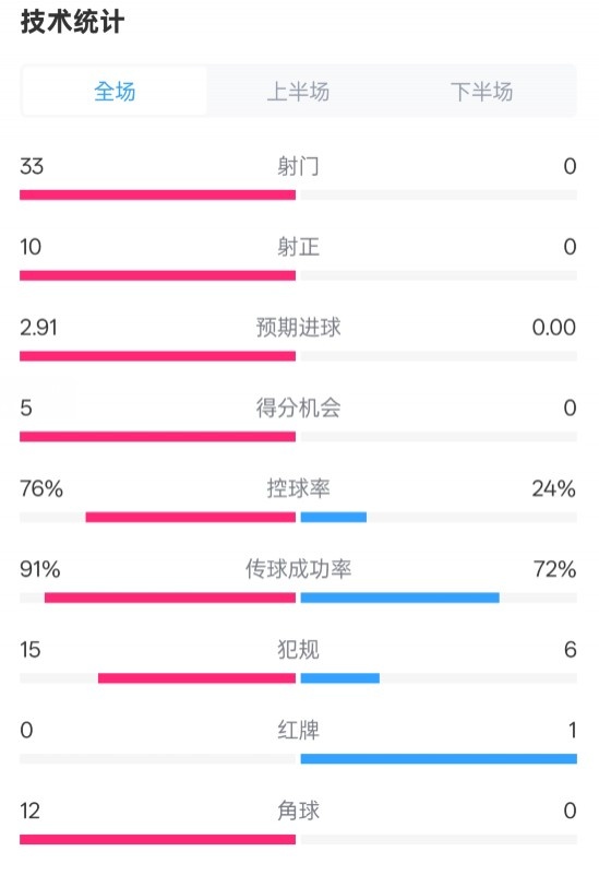  全面壓制！巴薩4-0皇社數(shù)據(jù)：射門33-0，射正10-0，控球率76%-24%