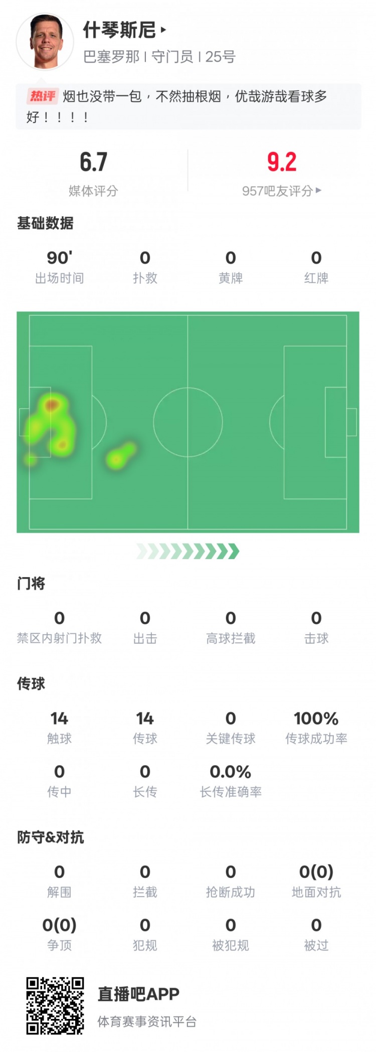  沒(méi)啥可做的！什琴斯尼本場(chǎng)：0失球0撲救傳球成功率100%，評(píng)分6.7