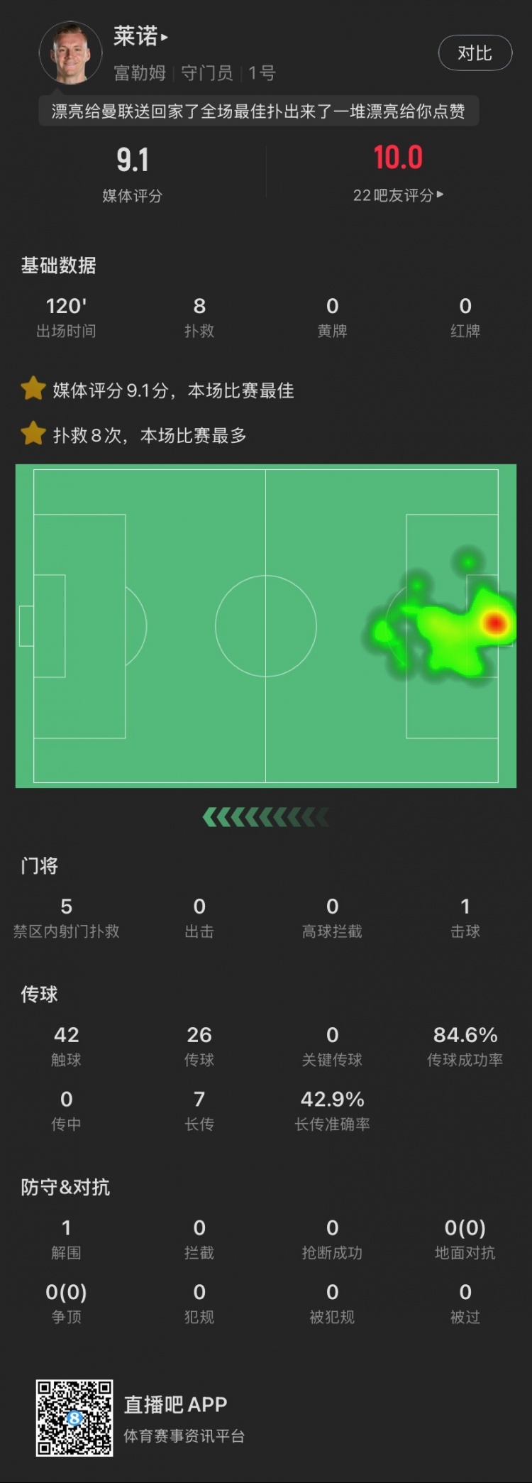  嘆息之墻！萊諾本場：8撲救&點球大戰(zhàn)2撲點，丟1球，9.1全場最高