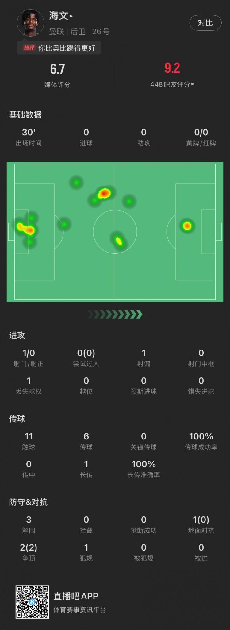  18歲海文曼聯(lián)首秀數(shù)據(jù)：出場30分鐘貢獻(xiàn)3解圍，2次爭頂全部成功