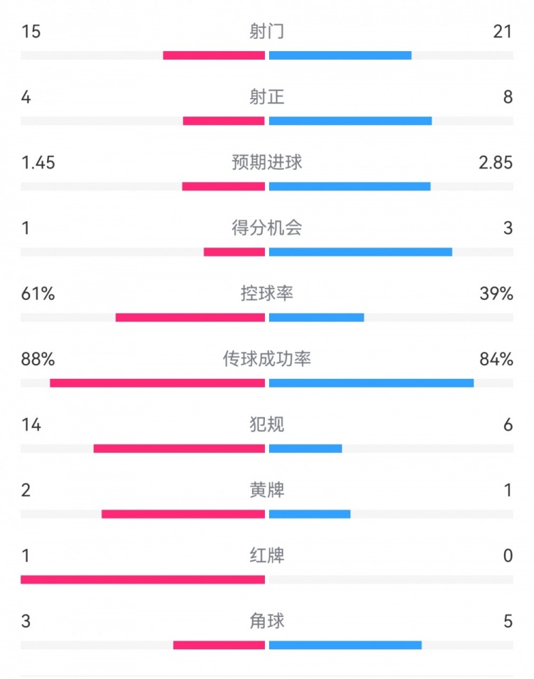  米蘭1-2拉齊奧數據：射門15-21，射正4-8，得分機會1-3，犯規(guī)14-6