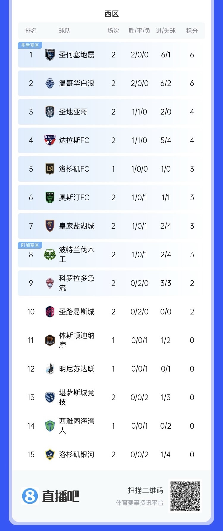  兩連?。∩腺惣久缆毬?lián)總冠軍洛杉磯銀河再輸球，暫跌至西區(qū)倒一