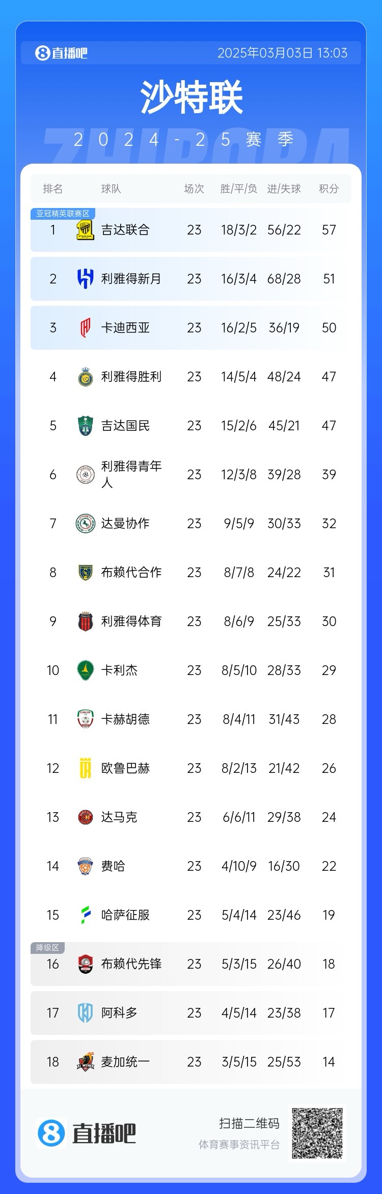  沙特聯(lián)積分榜：吉達聯(lián)合領跑，勝利遭卡迪西亞超越&距榜首10分