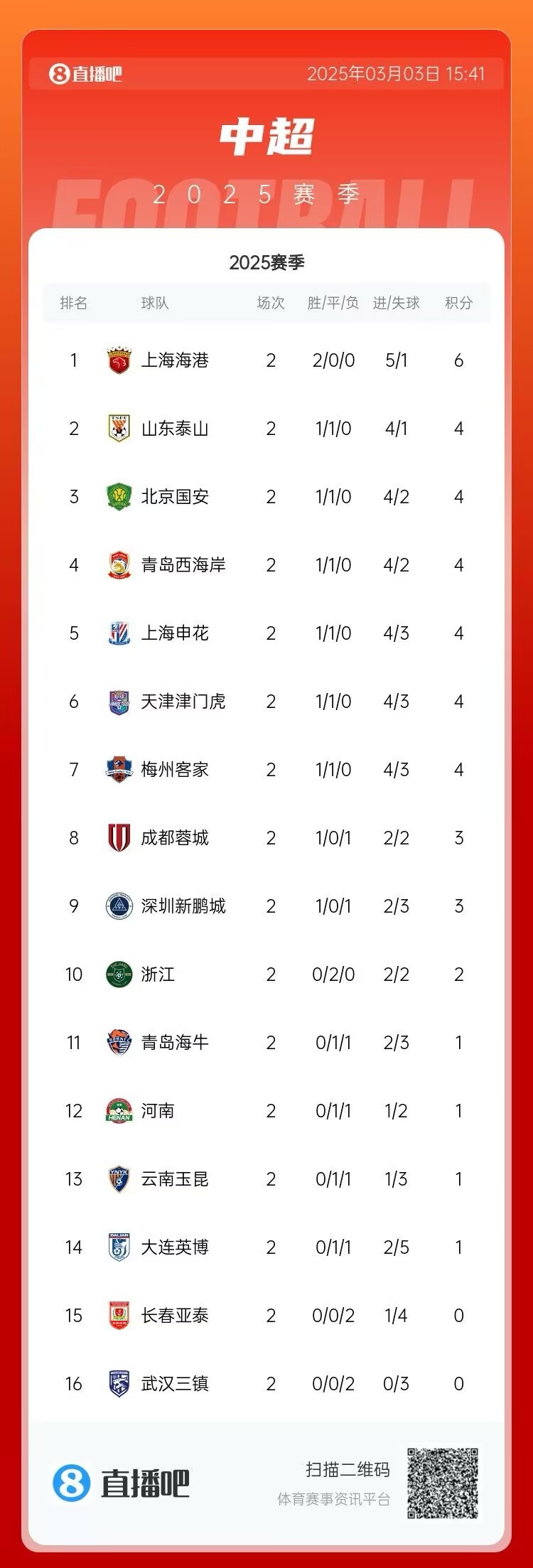  中超第二輪積分榜：海港兩戰(zhàn)全勝居首 三鎮(zhèn)、亞泰0分墊底