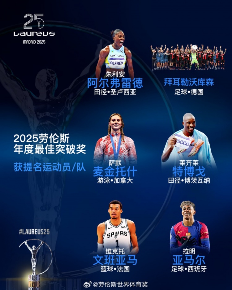  勞倫斯年度最佳突破獎(jiǎng)提名：勒沃庫(kù)森、亞馬爾、文班亞馬入圍