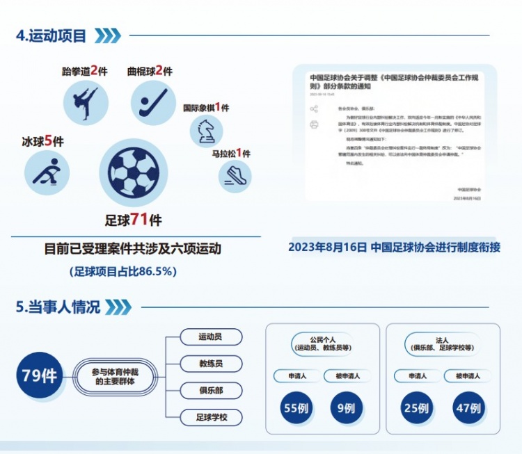  中國(guó)體育仲裁委員會(huì)公布年度報(bào)告，足球項(xiàng)目案件71件占比86.5%