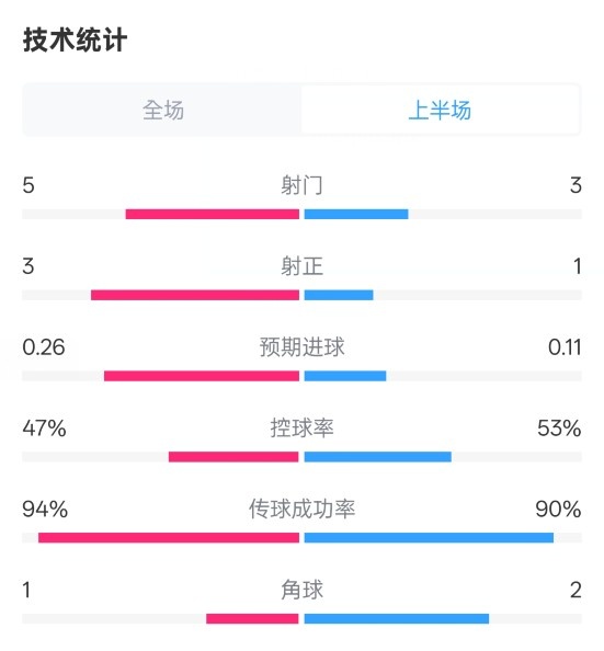  皇馬半場(chǎng)1-1馬競(jìng)數(shù)據(jù)：射門5-3，射正3-1，控球率47%-53%
