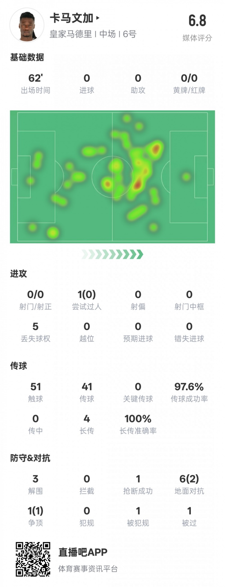 卡馬文加本場數(shù)據(jù)：傳球成功率97.6%&3解圍1搶斷，評分6.8