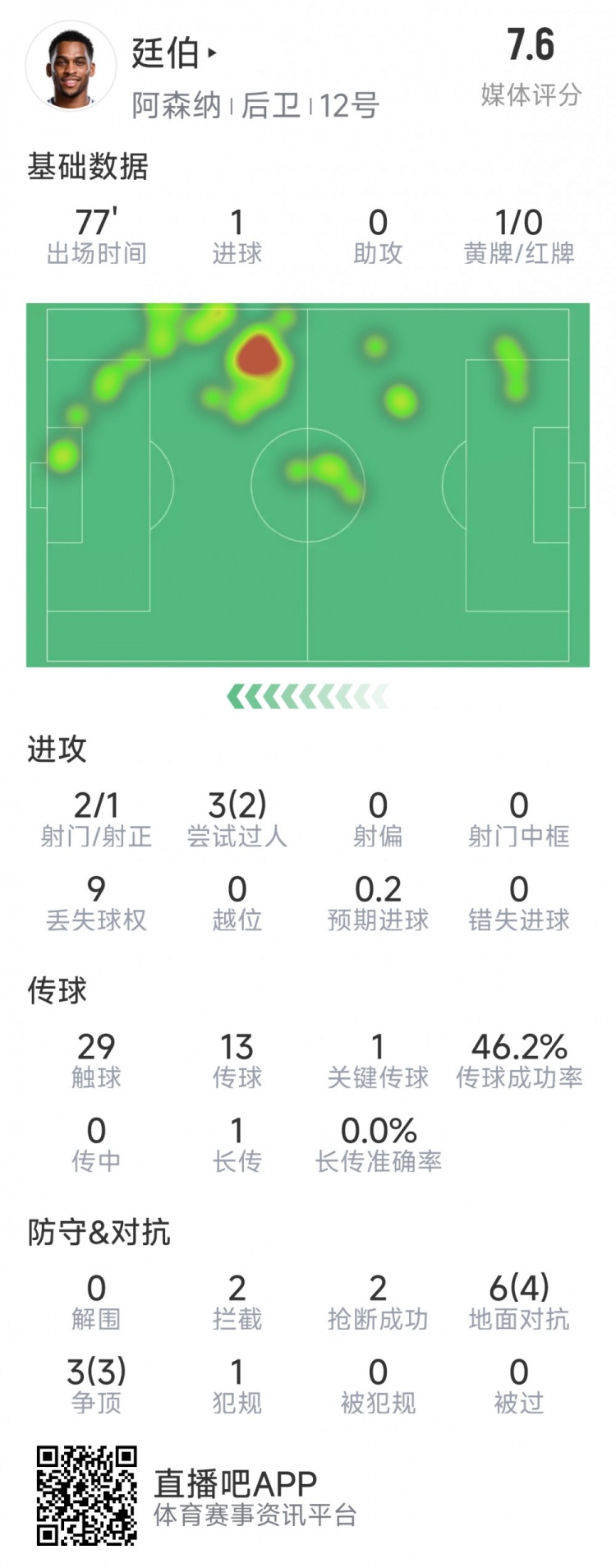  廷伯本場數(shù)據(jù)：1粒進球，2次射門，2攔截，2搶斷，9對抗7成功