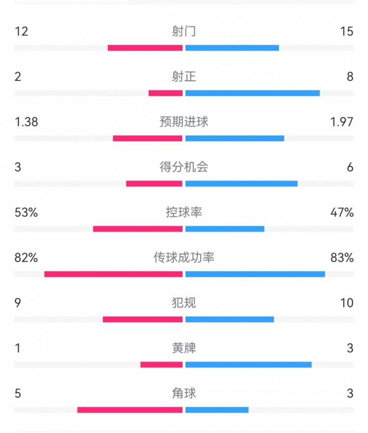  阿森納7-1埃因霍溫數(shù)據(jù)：槍手8次射正打進7球，預期進球1.97
