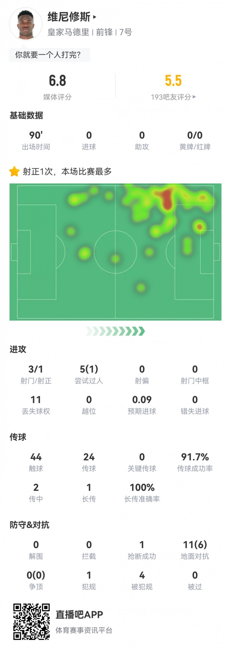  維尼修斯數(shù)據(jù)：3射1正1過(guò)人，4次被犯規(guī)，11次丟失球權(quán)，評(píng)分6.8
