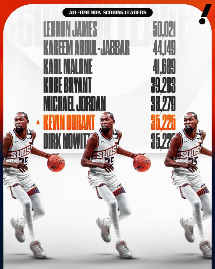  這個榜單也有我！杜蘭特生涯總得分超諾維茨基 上升至NBA歷史第六