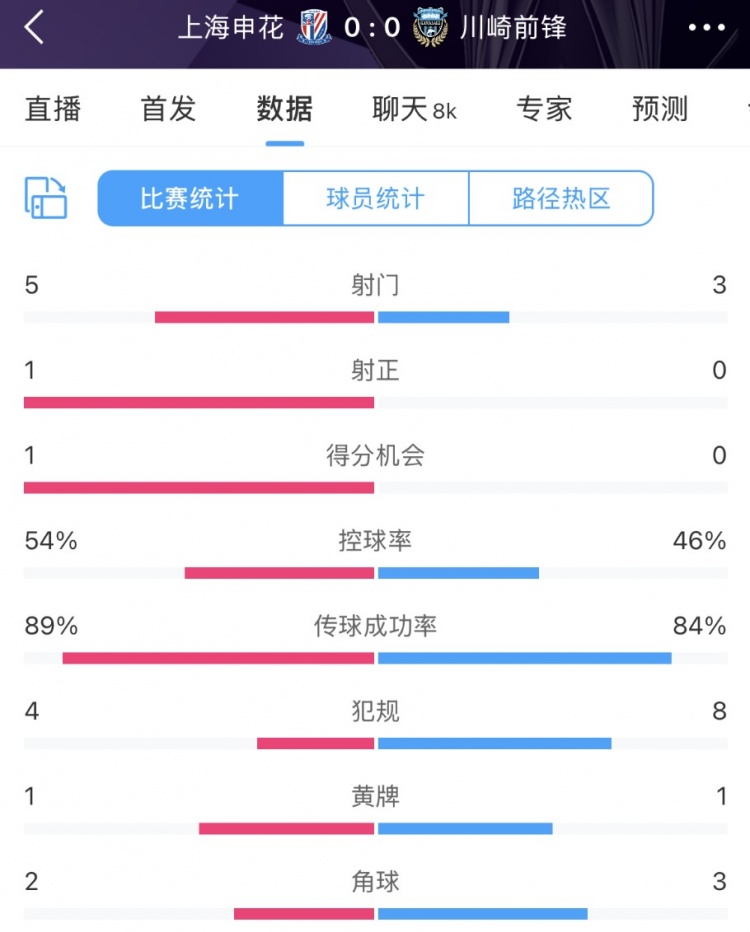  申花vs川崎半場(chǎng)數(shù)據(jù)：幾乎勢(shì)均力敵，射門5比3、射正1比0