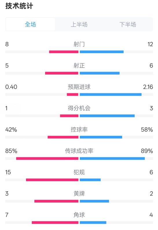  費耶諾德0-2國米數(shù)據(jù)：射門8-12，射正5-6，控球率42%-58%