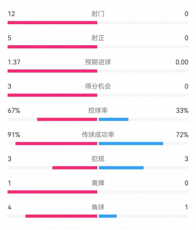  攻防戰(zhàn)！巴黎0-0利物浦半場：巴黎12射5正3次得分機(jī)會，紅軍0射門