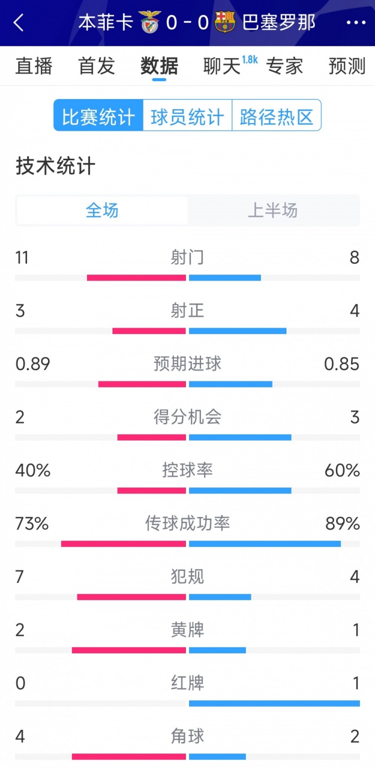  十人作戰(zhàn)，巴薩vs本菲卡半場數(shù)據(jù)：射門8-11，射正4-3