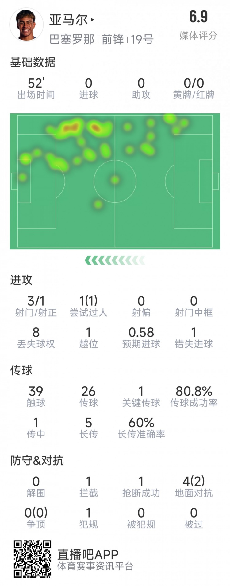 亞馬爾本場數(shù)據(jù)：3射1正，1次過人，1次錯失良機，評分6.9分