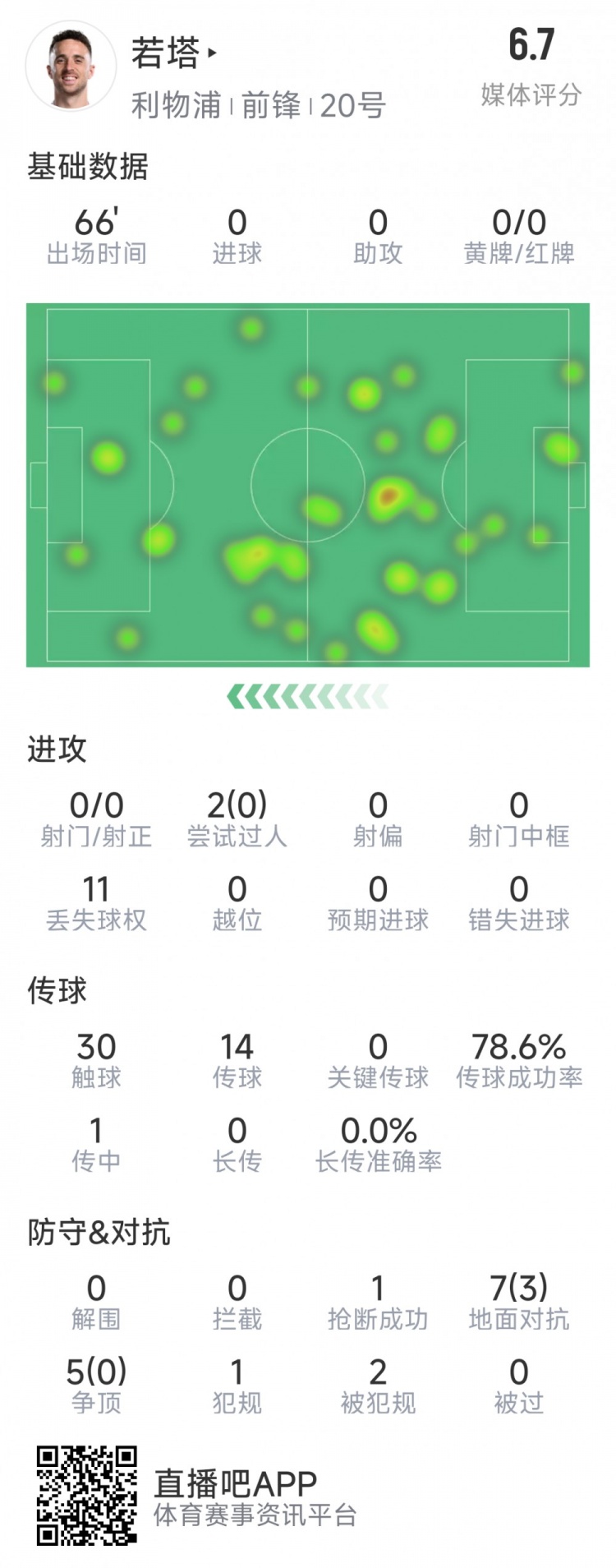 若塔本場數(shù)據(jù)：0射門，12次對抗僅3次成功，1次搶斷，評分6.7分