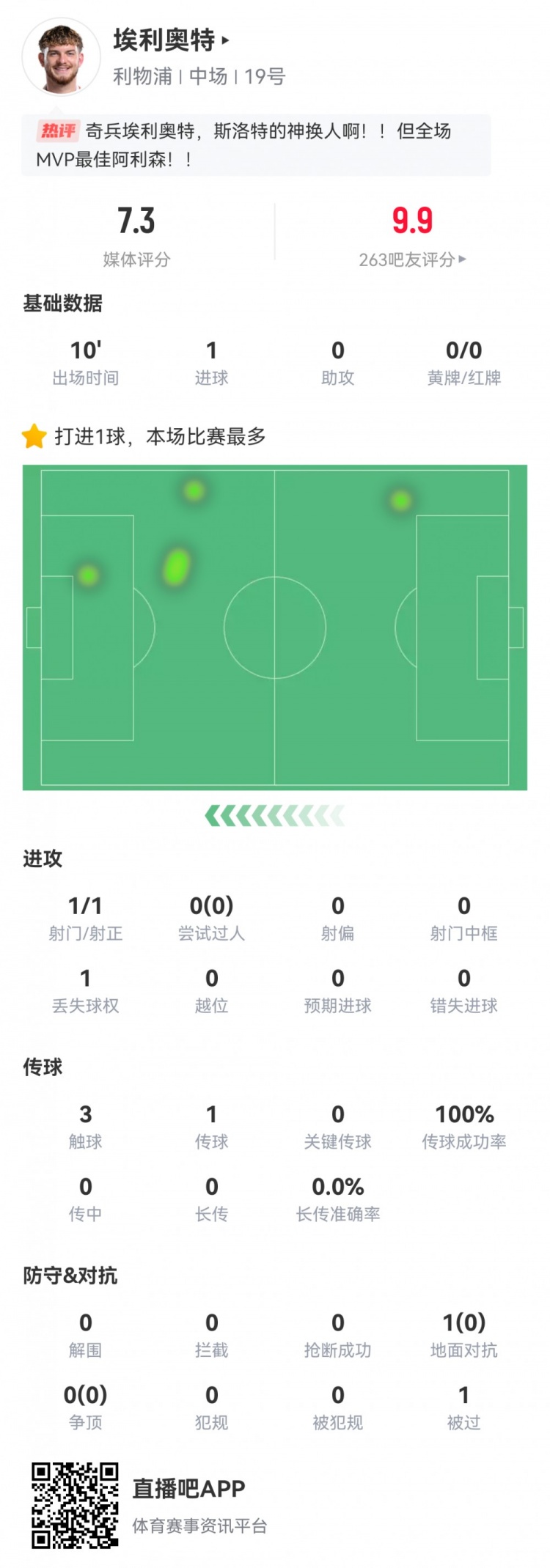  神兵天降！埃利奧特數(shù)據(jù)：替補10分鐘，首次觸球即絕殺，評分7.3