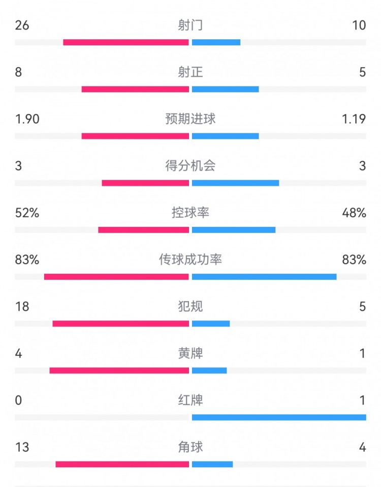  十人巴薩1-0本菲卡：射門10-26，射正5-8，犯規(guī)5-18，角球4-13