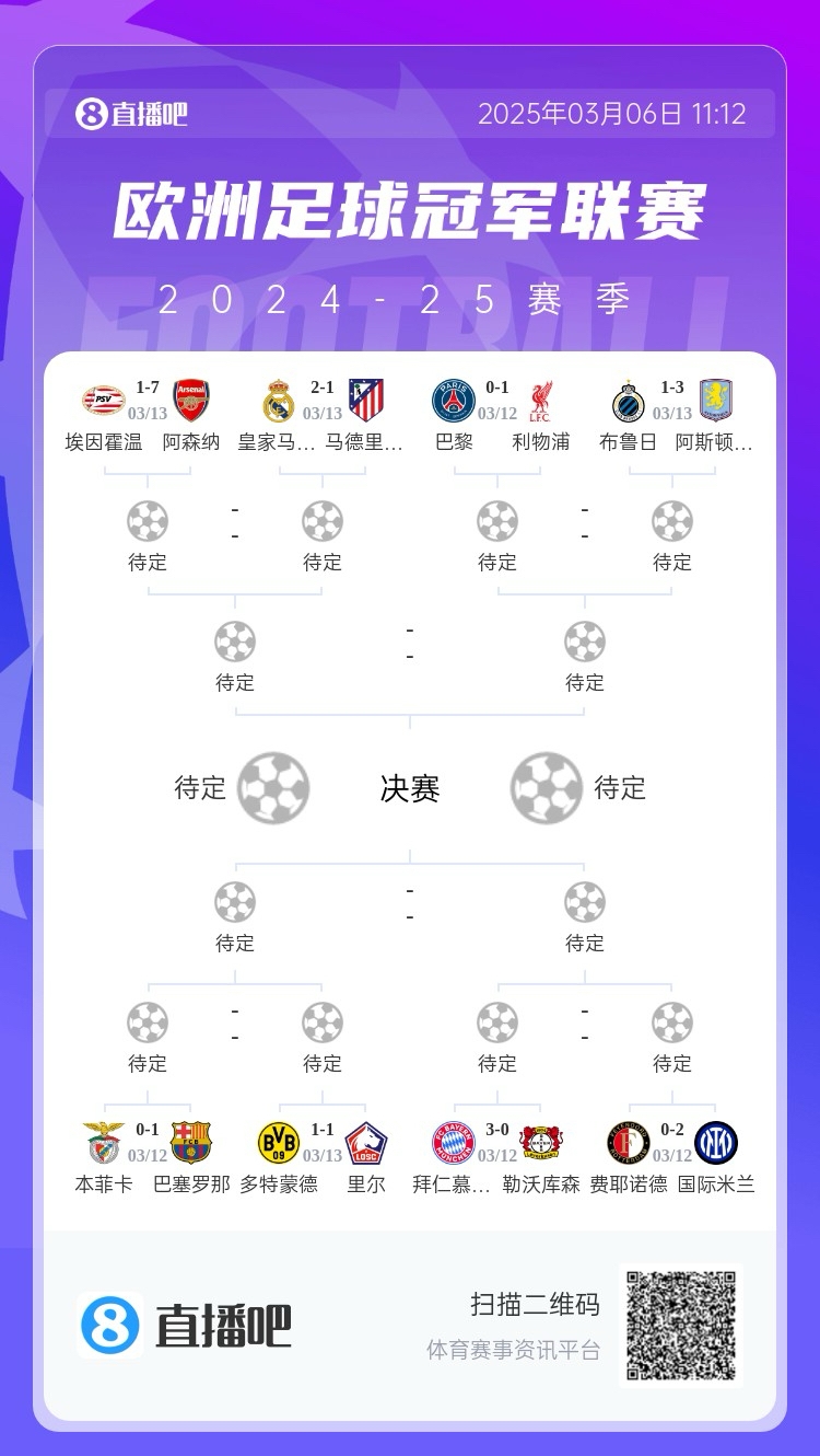  三英戰(zhàn)馬德里？英超3隊首回合全勝，槍手已穩(wěn)&維拉紅軍占先機(jī)