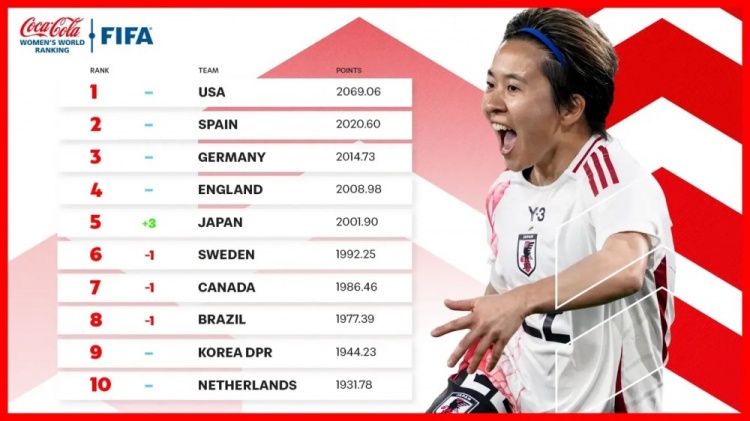  新一期女足排名：中國女足仍列第17、日本升至第5、美國居首