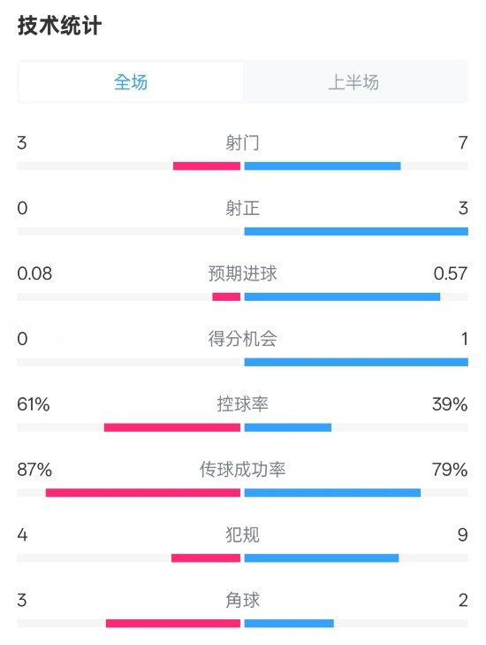  皇社半場0-0曼聯(lián)數(shù)據(jù)：射門3-7，射正0-3，控球率61%-39%