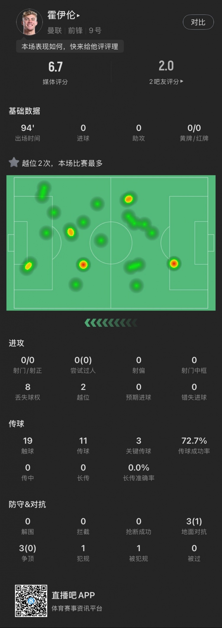  霍伊倫本場(chǎng)：全場(chǎng)0射門2越位，送出3次關(guān)鍵傳球，6次對(duì)抗成功1次