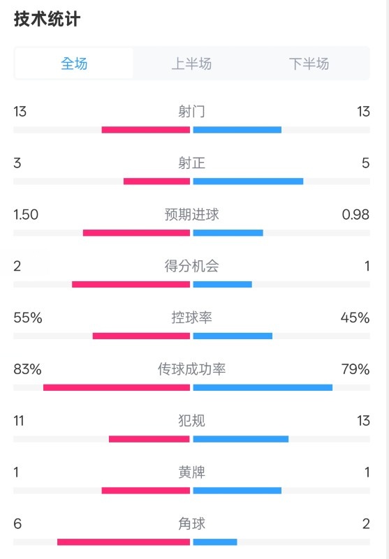  皇社1-1曼聯(lián)全場(chǎng)數(shù)據(jù)：射門13-13，射正3-5，控球率55%-45%