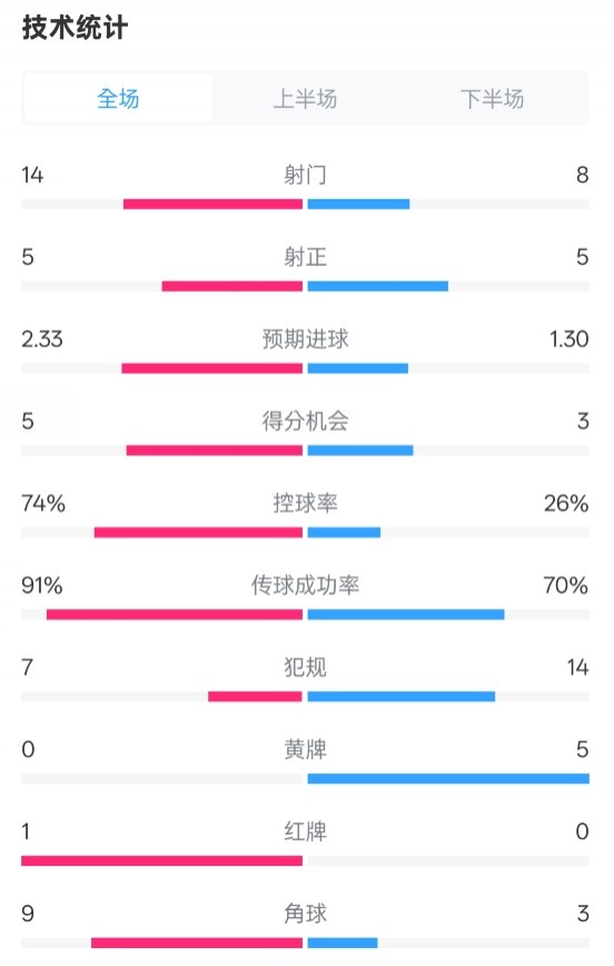  拜仁2-3波鴻全場(chǎng)數(shù)據(jù)：射門14-8，射正5-5，控球74%-26%，紅牌1-0