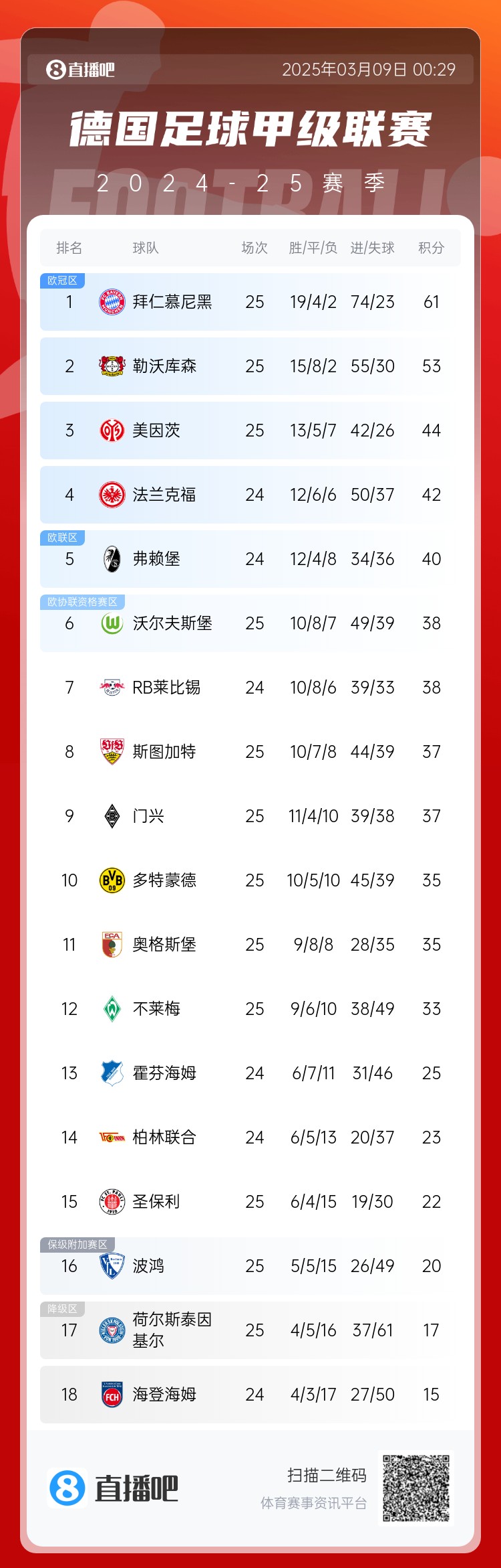  集體翻車！德甲積分榜：拜仁仍居榜首，藥廠落后8分第2，多特第10