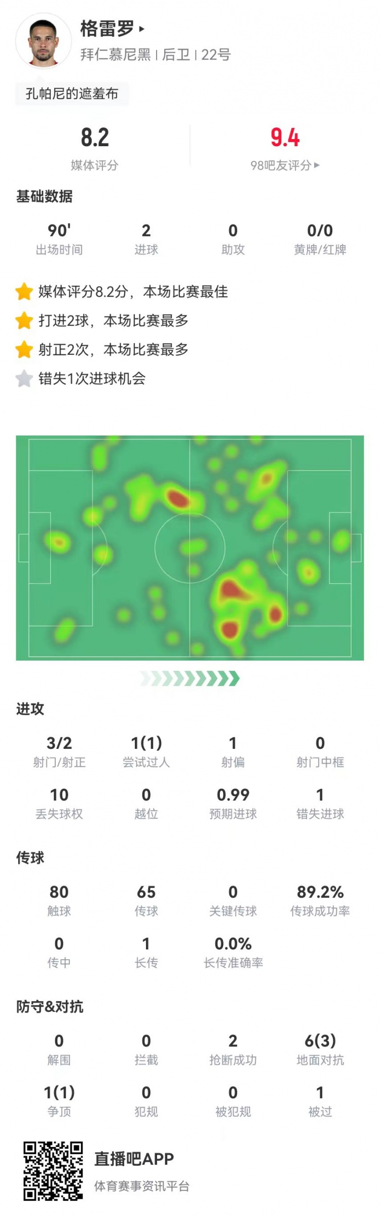  格雷羅本場(chǎng)3射2正進(jìn)2球+1失良機(jī) 7對(duì)抗4成功，8.2分全場(chǎng)最高