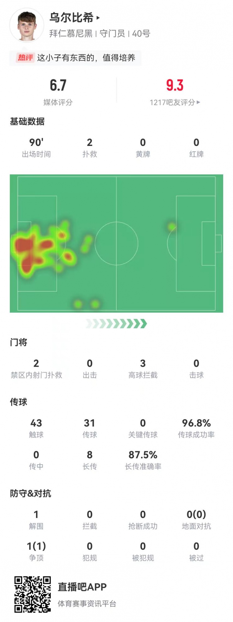  烏爾比希德甲首秀數(shù)據(jù)：2撲救&被打進3球，8長傳7成功，獲評6.7分