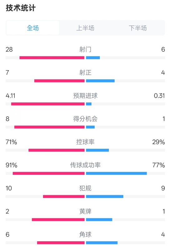  利物浦3-1南安普頓數(shù)據(jù)：射門28-6，射正7-4，控球率71%-29%