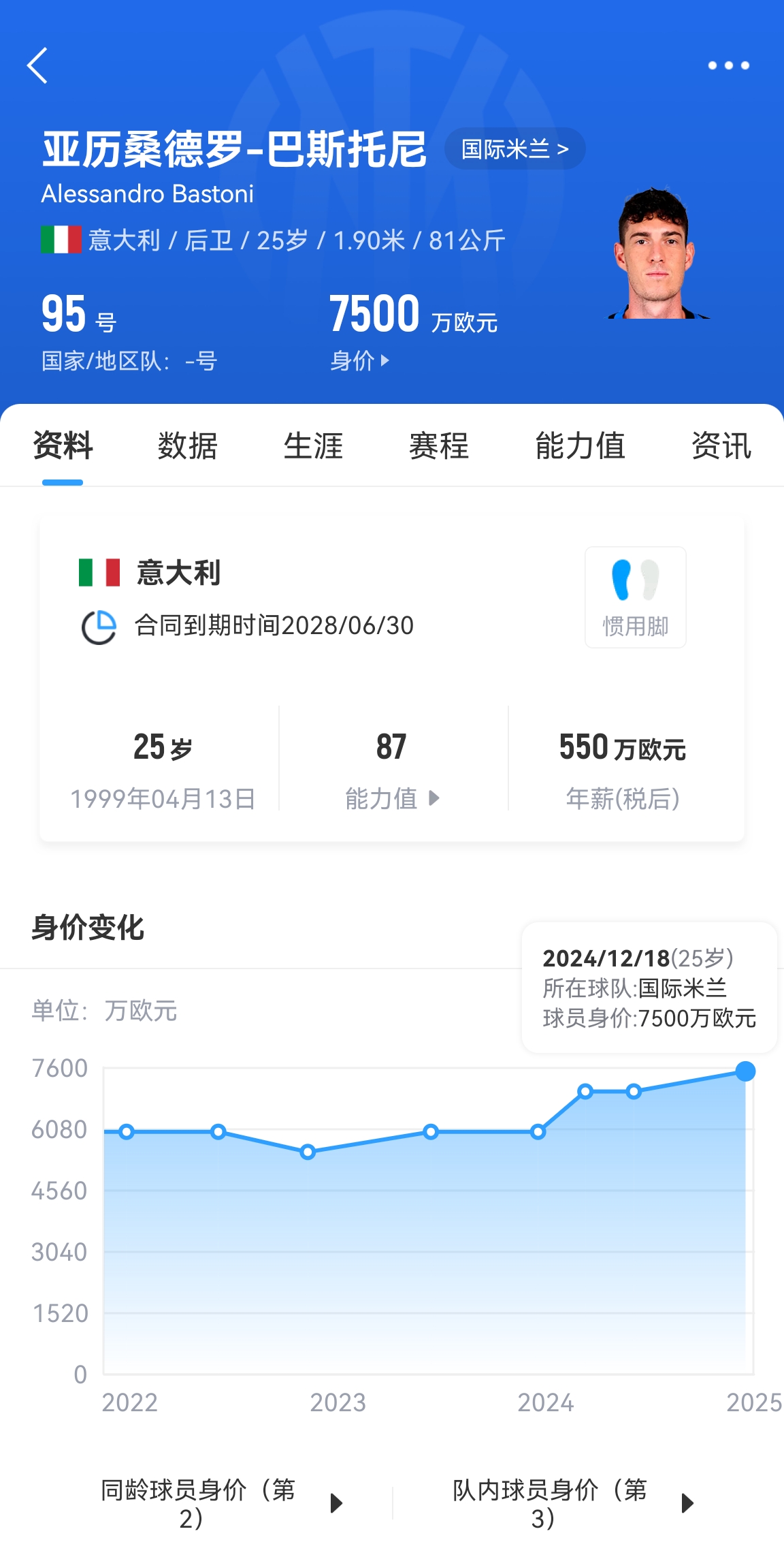  25歲身價7500萬！巴斯托尼83分鐘人球分過奔襲策動，圖拉姆失空門