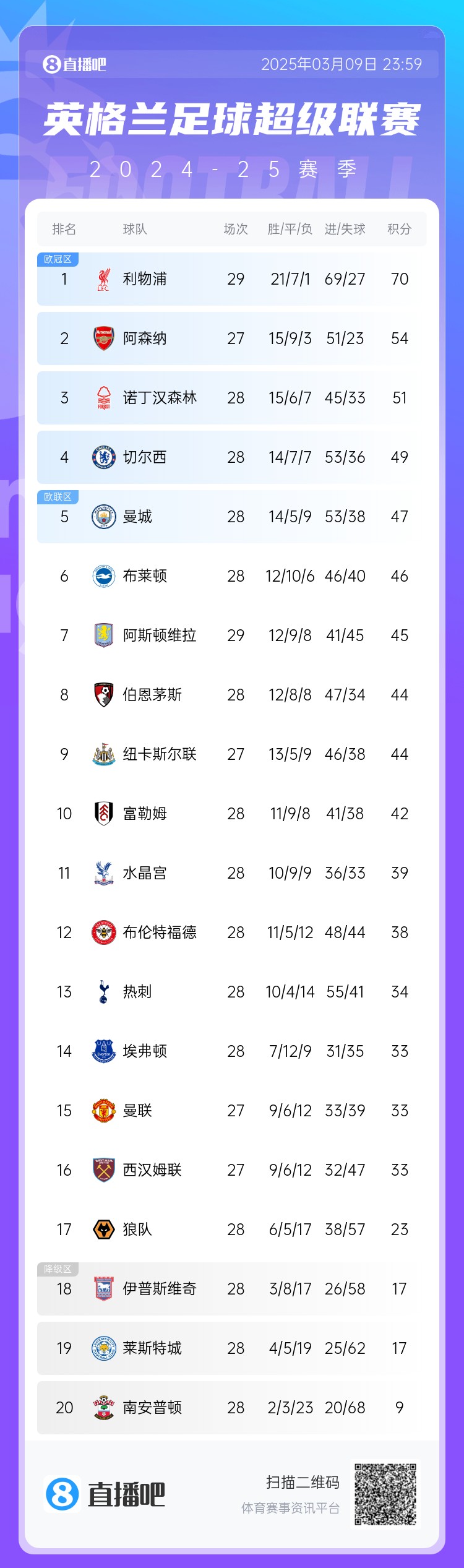  英超積分榜：藍軍反超曼城升第4，槍手距紅軍16分，熱刺仍第13