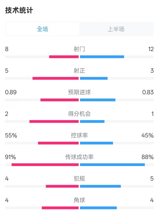  皇馬半場2-1巴列卡諾數(shù)據(jù)：射門8-12，射正5-3，控球率55%-45%