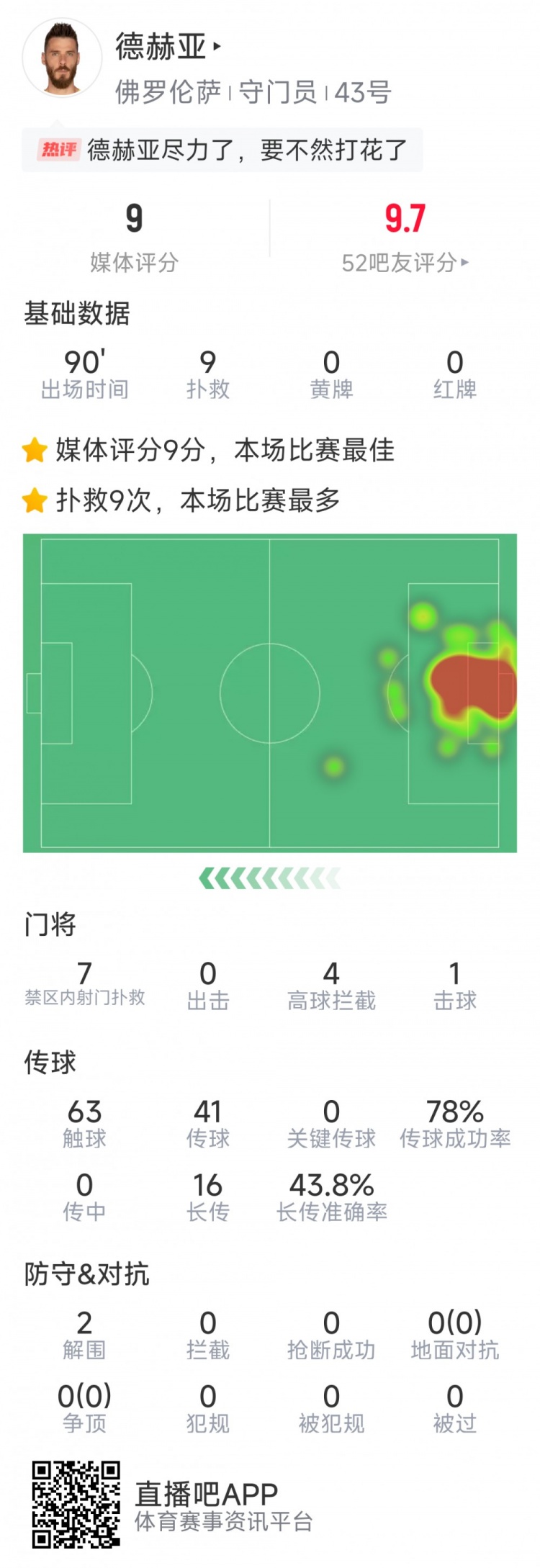 盡力局！德赫亞本場(chǎng)貢獻(xiàn)9次撲救，難阻球隊(duì)1-2不敵那不勒斯