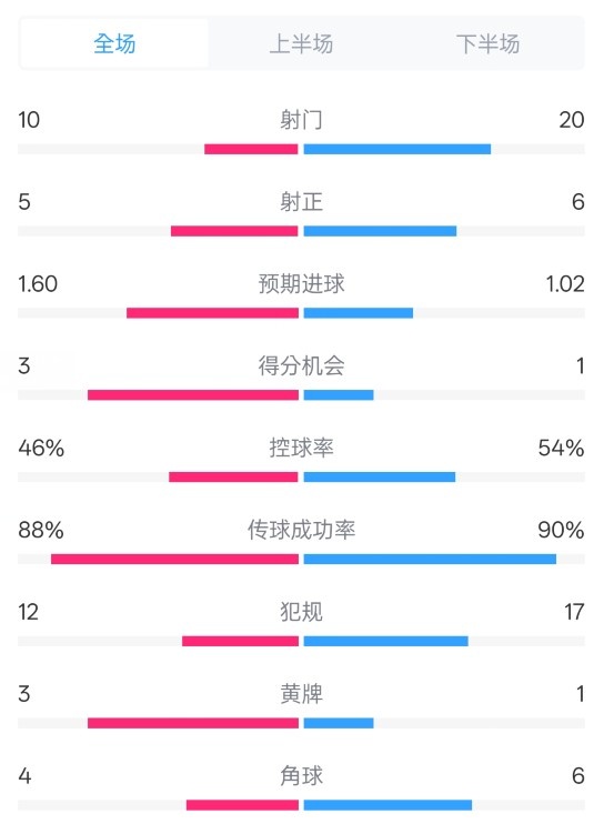  皇馬2-1巴列卡諾數(shù)據(jù)：射門10-20，射正5-6，控球率46%-54%