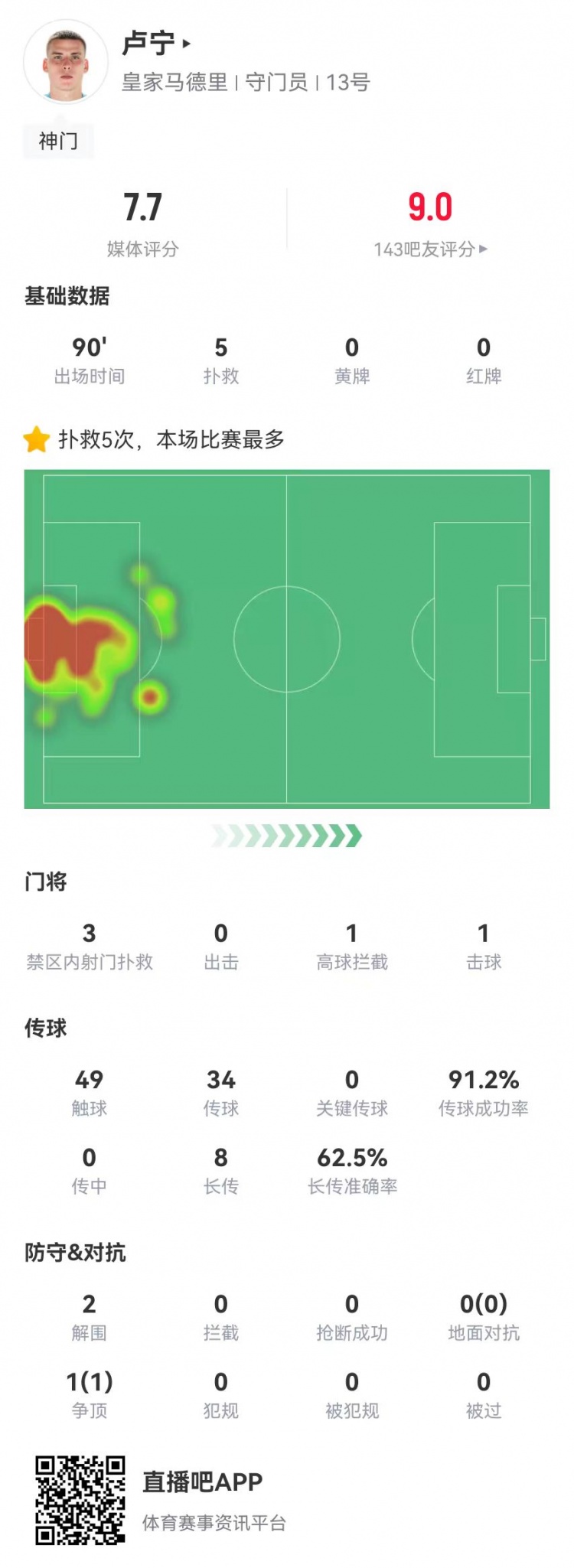  來之能戰(zhàn)！盧寧本場數(shù)據(jù)：5撲救+8長傳5成功，獲評7.7分