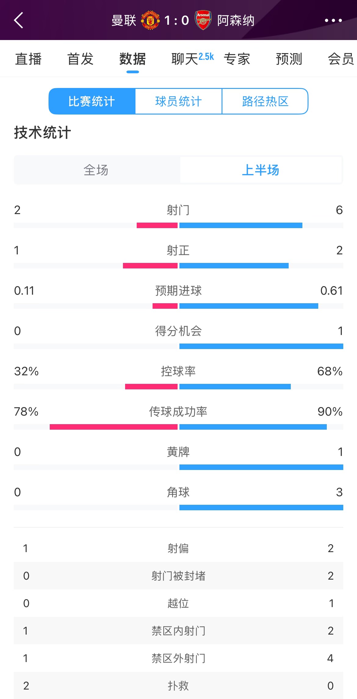  曼聯(lián)1-0阿森納半場數(shù)據(jù)：曼聯(lián)僅1射正即進球，阿森納6射2正