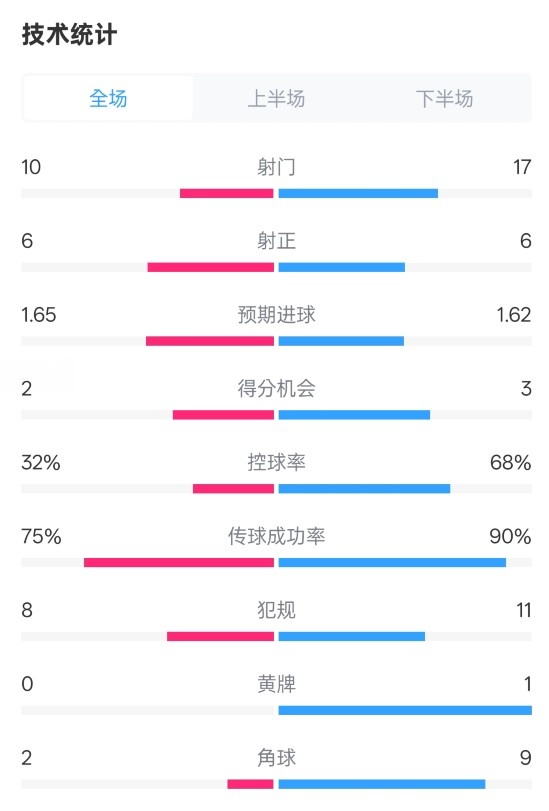  曼聯(lián)1-1阿森納全場數(shù)據(jù)：射門10-17，射正6-6，控球率32%-68%