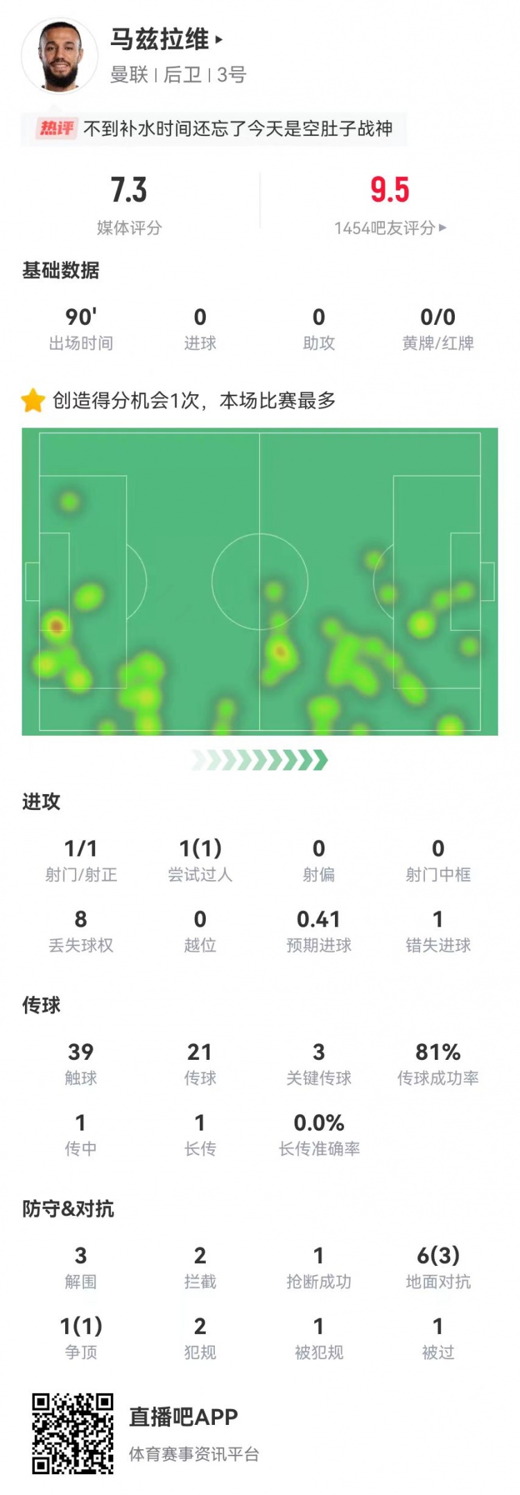  空腹戰(zhàn)神！馬茲拉維本場3關鍵傳球+1造良機 3解圍2攔截+4成功對抗